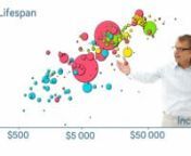 In this short video Professor Hans Rosling shows that people live longer in countries with a high GDP per capita. No high income countries have short life expectancy, and no low income countries have long life expectancy. Still, there is a huge difference in life expectancy between countries on the same income level, depending on how the money is distributed and how it is used.nnData Sources:n— Income data: World Bank’s GDP per capita, PPP (constant 2011 international &#36;), Jan 14 2015.n— Li