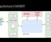 video de referencia para entender la arquitectura tecnológica de un chatbot o asistente virtual tomandoa IBM Watson como capacidad cloud de servicios conversacionales (conversational service). El chatbot es una de las formas de experimentar con la inteligencia artificial.