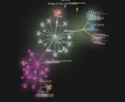 Visualization of the development process of the Scratch 2.0 website. Branches represent directories, nodes represent files. Created using Gource (http://code.google.com/p/gource/). Background music by Broke for Free: http://freemusicarchive.org/music/Broke_For_Free/Directionless_EP/Broke_For_Free_-_Directionless_EP_-_01_Night_Owl