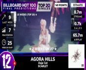 These are the final predicted top 20 singles on next week&#39;s Billboard Hot 100 chart dated March 23rd, 2024.&#60;br/&#62;&#60;br/&#62;#billboardhot100 #hot100 #topsongs