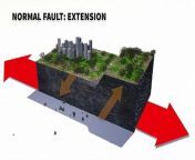 Videographic showing the basic types of faults where earthquakes occur. VIDEOGRAPHIC