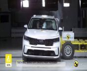 Hi guys! The 2021-2022 Kia Sorento achieve the maximum 5 stars in Euro NCAP crash test and safety test. &#60;br/&#62;&#60;br/&#62;Adult Occupant_&#60;br/&#62;The passenger compartment remained stable in the offset frontal test. Protection of the driver&#39;s chest was rated as weak, based on dummy measurements of compression. Dummy measurements showed weak protection of the driver’s right femur. Although other readings were good, protection was rated as marginal because of structures in the dashboard which could cause a risk to occupants of different sizes or those sitting in different positions. Analysis of the barrier into which the Sorento crashed showed some localised areas of high deformation and a modest penalty was applied to the score for the risk this represented to the opposing vehicle. In the full-width, rigid wall test, protection was good or adequate for all critical body regions for both the driver and the rear seat passenger. In the side barrier test, representing a collision by another vehicle, protection was good for all critical body areas. Similarly, in the more severe side pole impact, protection was at least adequate. In an assessment of protection in far-side impact, dummy excursion (its movement towards the other side of the vehicle) was rated as adequate. The Sorento is equipped with a centre airbag to protect against occupant-to-occupant interaction in side impacts. This system worked well in Euro NCAP&#39;s test, with good protection of the head for both front seat occupants. Tests on the front seats and head restraints demonstrated good protection against whiplash injury in the event of a rear-end collision. A geometric assessment of the rear seats also indicated good whiplash protection. The Sorento is equipped as standard with a multicollision braking system, which applies the brakes immediately after an impact to prevent the vehicle from being involved in secondary impacts. The car also has an advanced e-Call system which, in the event of an accident, automatically sends a message to the emergency services, giving the car&#39;s location.&#60;br/&#62;&#60;br/&#62;Child Occupant_&#60;br/&#62;In the frontal offset test, protection of both child dummies was good except for the neck of the 10-year dummy, protection of which was marginal. In the side barrier test, protection of all critical body regions was good and the Sorento scored maximum points for this part of the assessment. The front passenger airbag can be disabled to allow a rearward-facing child restraint to be used in that seating position. Clear information is provided to the driver regarding the status of the airbag and the system was rewarded. All of the restraints for which the Sorento is designed could be properly installed and accommodated.&#60;br/&#62;&#60;br/&#62;Vulnerable Road Users_&#60;br/&#62;The bonnet provided predominantly good or adequate protection to the head of a struck pedestrian, with some poor results on the stiff windscreen pillars. The bumper provided good or adequate protection to pedestrians&#39; legs but protection of the pelvis was predominantly poor.